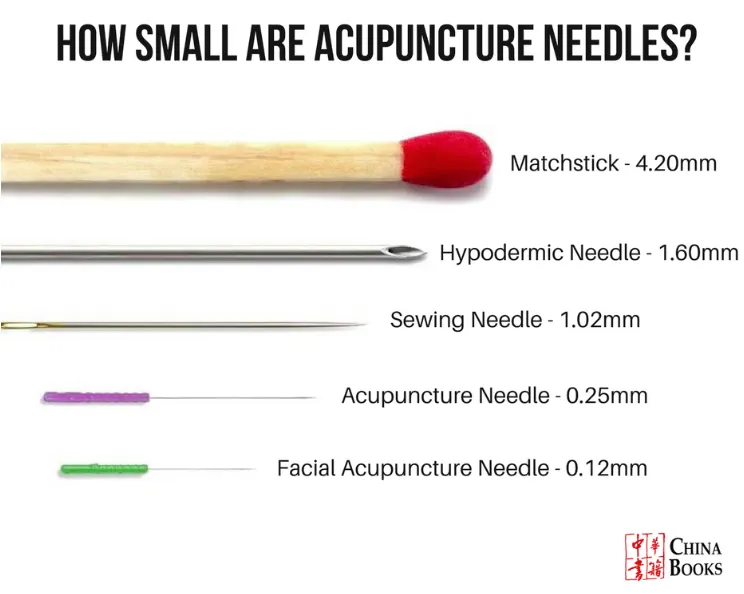 diagram comparing acupuncture needles to other daily common objects